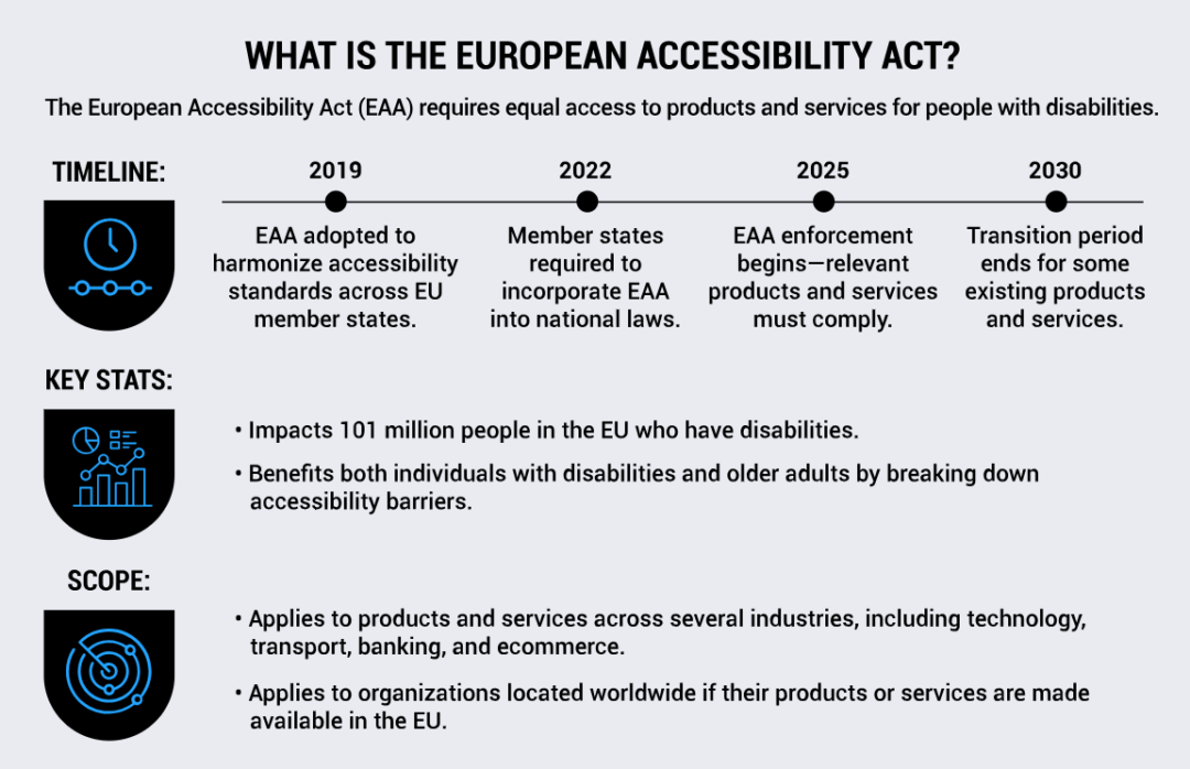 Digital Accessibility EU
